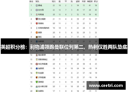 英超积分榜：利物浦领跑曼联位列第二，热刺仅胜两队垫底